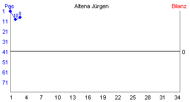 Hier für mehr Statistiken von Altena Jrgen klicken