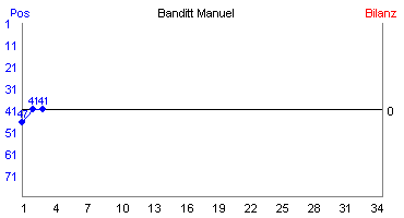 Hier für mehr Statistiken von Banditt Manuel klicken