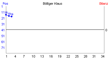 Hier für mehr Statistiken von Bttger Klaus klicken