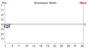 Hier für mehr Statistiken von Bruckmayer Stefan klicken