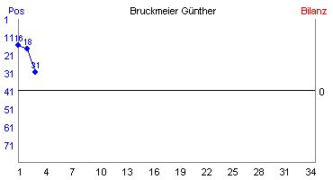 Hier für mehr Statistiken von Bruckmeier Gnther klicken