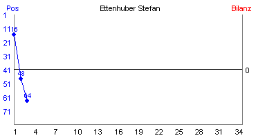 Hier für mehr Statistiken von Ettenhuber Stefan klicken