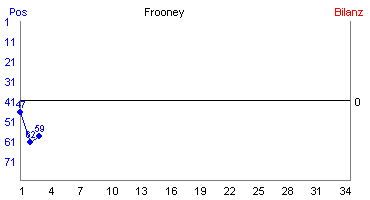 Hier für mehr Statistiken von Frooney klicken