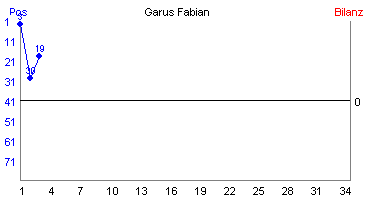 Hier für mehr Statistiken von Garus Fabian klicken