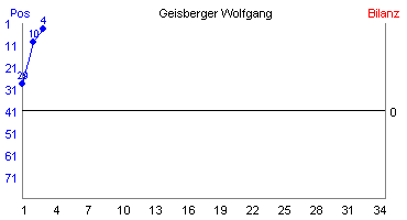 Hier für mehr Statistiken von Geisberger Wolfgang klicken