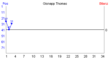 Hier für mehr Statistiken von Gisnapp Thomas klicken