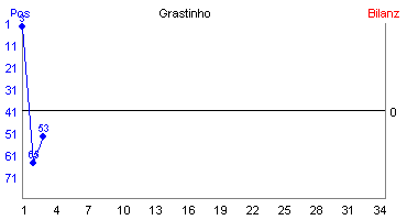 Hier für mehr Statistiken von Grastinho klicken