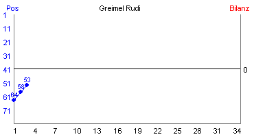 Hier für mehr Statistiken von Greimel Rudi klicken