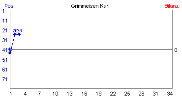 Hier für mehr Statistiken von Grimmeisen Karl klicken