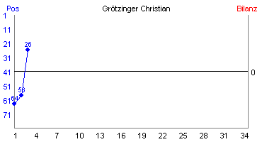 Hier für mehr Statistiken von Grtzinger Christian klicken
