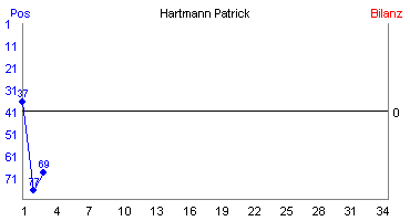 Hier für mehr Statistiken von Hartmann Patrick klicken