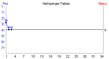 Hier für mehr Statistiken von Hartsperger Fabian klicken