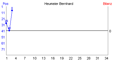 Hier für mehr Statistiken von Heumeier Bernhard klicken