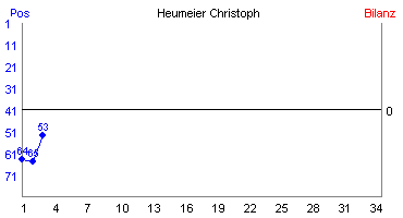 Hier für mehr Statistiken von Heumeier Christoph klicken