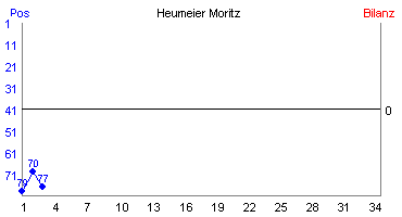 Hier für mehr Statistiken von Heumeier Moritz klicken
