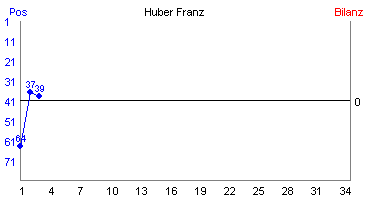 Hier für mehr Statistiken von Huber Franz klicken