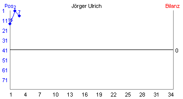 Hier für mehr Statistiken von Jrger Ulrich klicken
