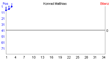 Hier für mehr Statistiken von Konrad Matthias klicken