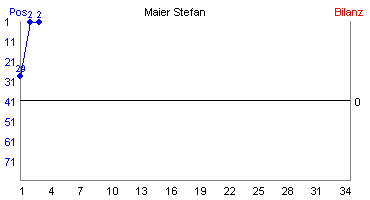 Hier für mehr Statistiken von Maier Stefan klicken
