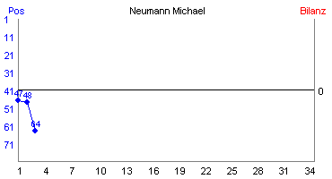 Hier für mehr Statistiken von Neumann Michael klicken
