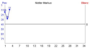 Hier für mehr Statistiken von Nistler Markus klicken