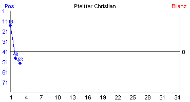 Hier für mehr Statistiken von Pfeiffer Christian klicken