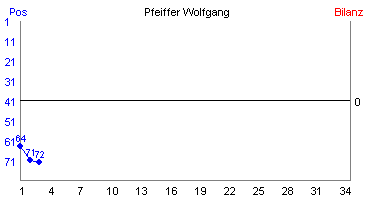 Hier für mehr Statistiken von Pfeiffer Wolfgang klicken
