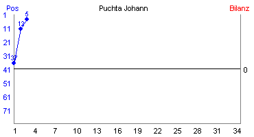 Hier für mehr Statistiken von Puchta Johann klicken