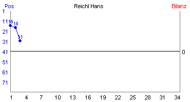 Hier für mehr Statistiken von Reichl Hans klicken