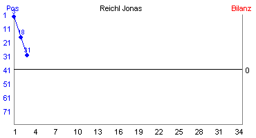 Hier für mehr Statistiken von Reichl Jonas klicken