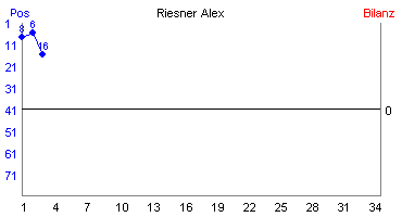 Hier für mehr Statistiken von Riesner Alex klicken