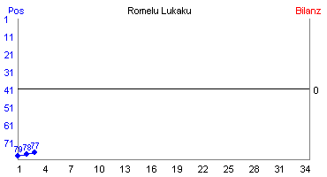 Hier für mehr Statistiken von Romelu Lukaku klicken