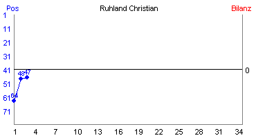Hier für mehr Statistiken von Ruhland Christian klicken