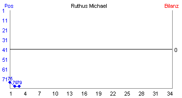 Hier für mehr Statistiken von Ruthus Michael klicken