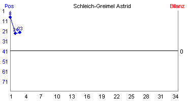 Hier für mehr Statistiken von Schleich-Greimel Astrid klicken