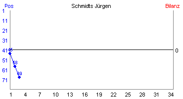 Hier für mehr Statistiken von Schmidts Jrgen klicken