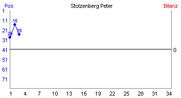 Hier für mehr Statistiken von Stolzenberg Peter klicken