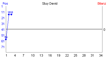 Hier für mehr Statistiken von Stuy David klicken
