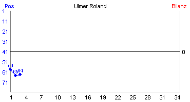 Hier für mehr Statistiken von Ulmer Roland klicken