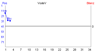 Hier für mehr Statistiken von VodeV klicken