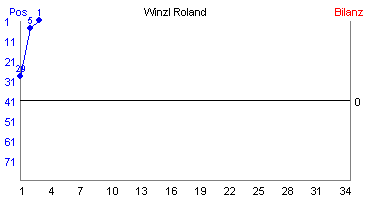 Hier für mehr Statistiken von Winzl Roland klicken